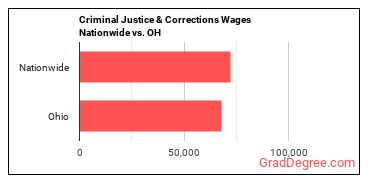 Criminal Justice & Corrections Wages Nationwide vs. OH