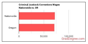 Criminal Justice & Corrections Wages Nationwide vs. OR