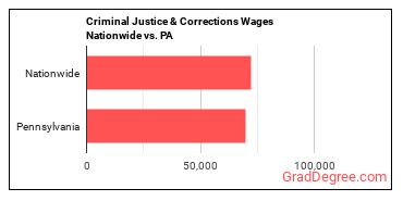 Criminal Justice & Corrections Wages Nationwide vs. PA