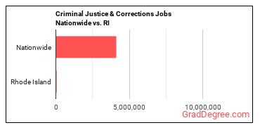 Criminal Justice & Corrections Jobs Nationwide vs. RI