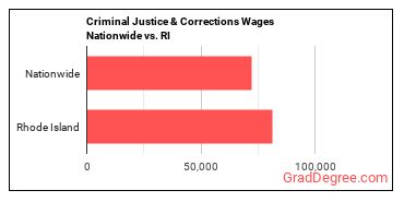 Criminal Justice & Corrections Wages Nationwide vs. RI
