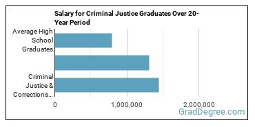 4-year median earnings vs national baseline for Criminal Justice & Corrections