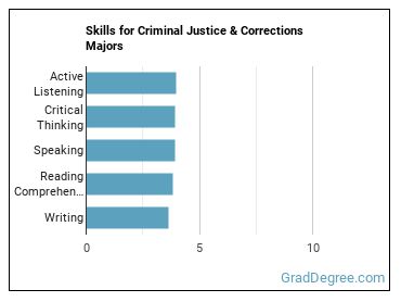 Skills for Criminal Justice & Corrections majors
