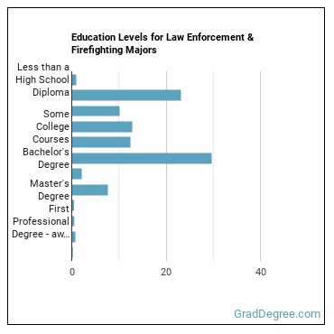 Education levels for Law Enforcement & Firefighting majors