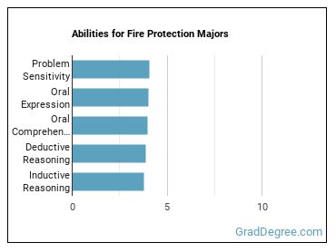 Abilities for Fire Protection majors