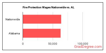 Fire Protection Wages Nationwide vs. AL