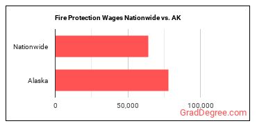 Fire Protection Wages Nationwide vs. AK