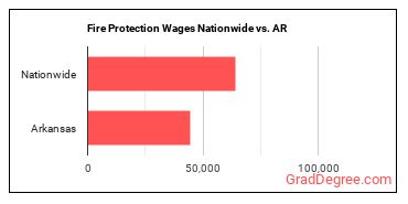 Fire Protection Wages Nationwide vs. AR
