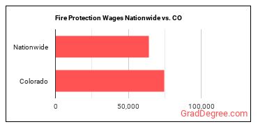 Fire Protection Wages Nationwide vs. CO