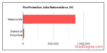 Fire Protection Jobs Nationwide vs. DC