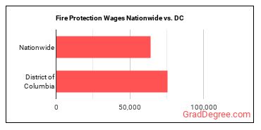 Fire Protection Wages Nationwide vs. DC