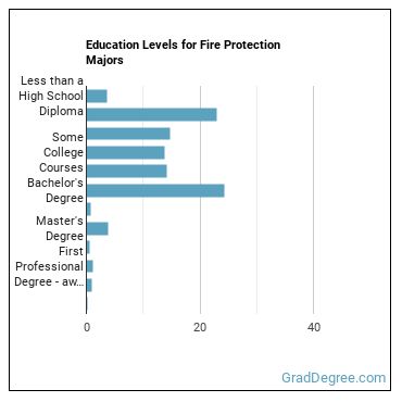 Education levels for Fire Protection majors