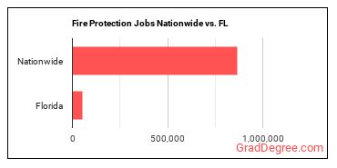 Fire Protection Jobs Nationwide vs. FL