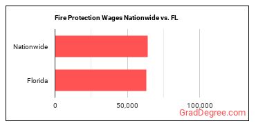 Fire Protection Wages Nationwide vs. FL