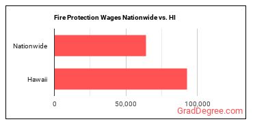 Fire Protection Wages Nationwide vs. HI