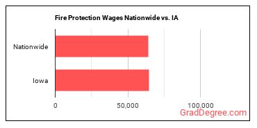 Fire Protection Wages Nationwide vs. IA
