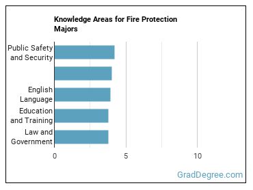 Knowledge areas for Fire Protection majors