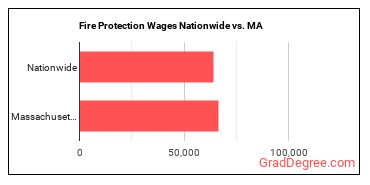 Fire Protection Wages Nationwide vs. MA