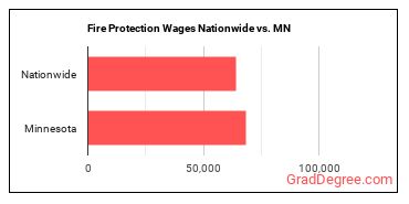 Fire Protection Wages Nationwide vs. MN