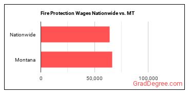 Fire Protection Wages Nationwide vs. MT