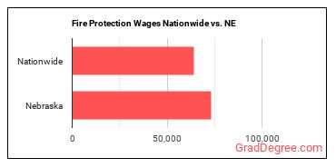 Fire Protection Wages Nationwide vs. NE