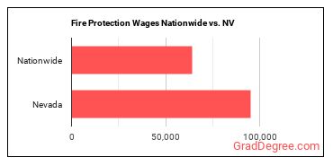 Fire Protection Wages Nationwide vs. NV