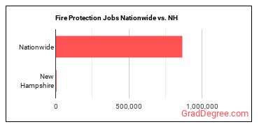 Fire Protection Jobs Nationwide vs. NH