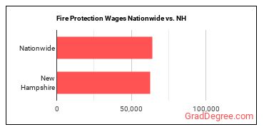 Fire Protection Wages Nationwide vs. NH