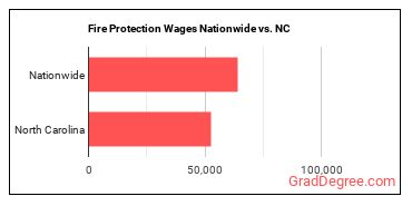 Fire Protection Wages Nationwide vs. NC