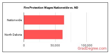 Fire Protection Wages Nationwide vs. ND