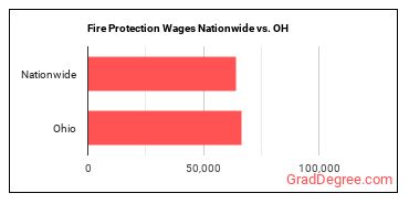 Fire Protection Wages Nationwide vs. OH