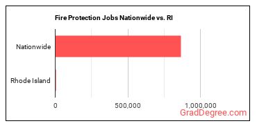 Fire Protection Jobs Nationwide vs. RI