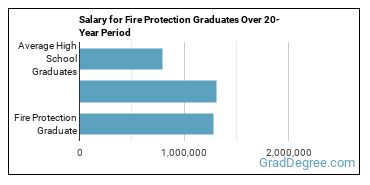 4-year median earnings vs national baseline for Fire Protection