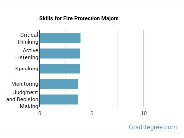Skills for Fire Protection majors
