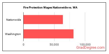 Fire Protection Wages Nationwide vs. WA