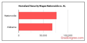 Homeland Security Wages Nationwide vs. AL