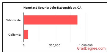 Homeland Security Jobs Nationwide vs. CA