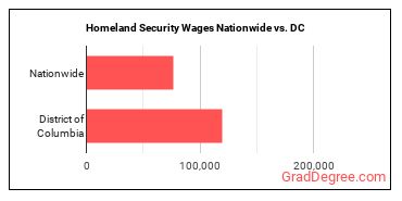 Homeland Security Wages Nationwide vs. DC