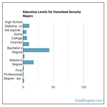 Education levels for Homeland Security majors
