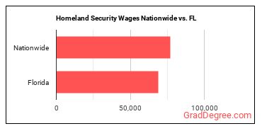 Homeland Security Wages Nationwide vs. FL