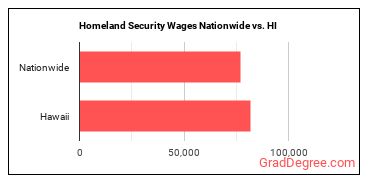 Homeland Security Wages Nationwide vs. HI