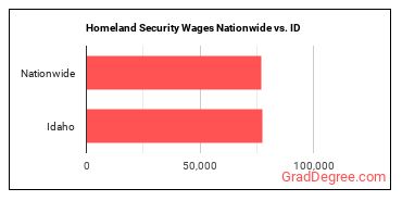 Homeland Security Wages Nationwide vs. ID