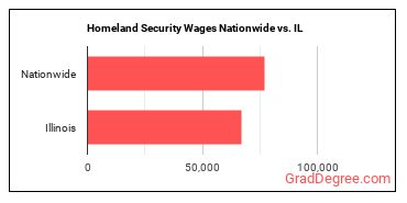 Homeland Security Wages Nationwide vs. IL