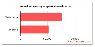 Homeland Security Wages Nationwide vs. IN