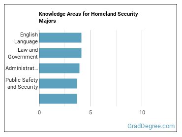 Knowledge areas for Homeland Security majors