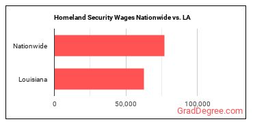 Homeland Security Wages Nationwide vs. LA