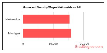 Homeland Security Wages Nationwide vs. MI