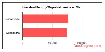 Homeland Security Wages Nationwide vs. MN