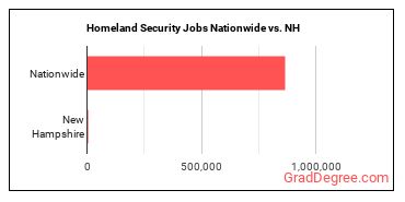 Homeland Security Jobs Nationwide vs. NH