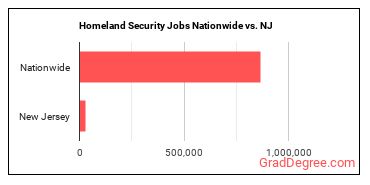 Homeland Security Jobs Nationwide vs. NJ
